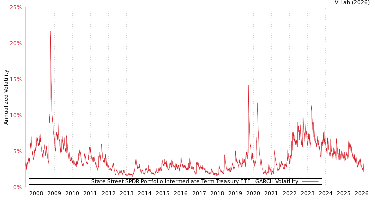 graph of State Street SPDR Portfolio Intermediate Term Treasury ETF GARCH