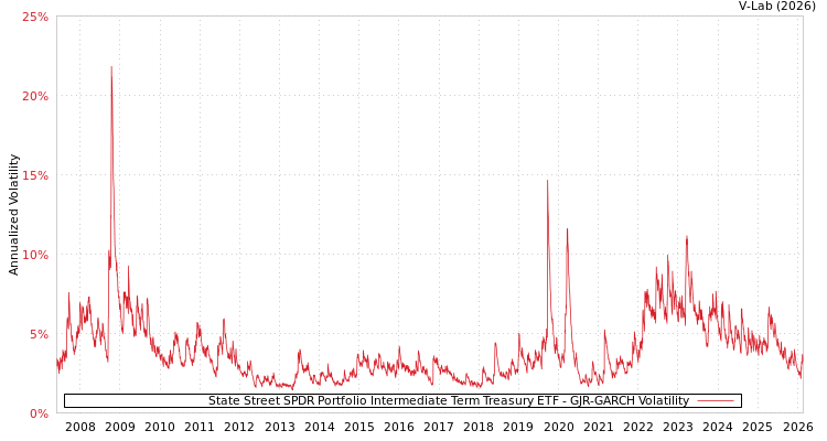 graph of State Street SPDR Portfolio Intermediate Term Treasury ETF GJR-GARCH