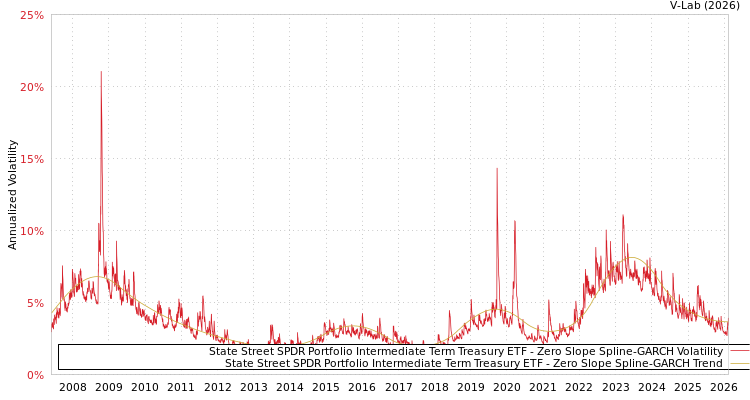 graph of State Street SPDR Portfolio Intermediate Term Treasury ETF S0GARCH