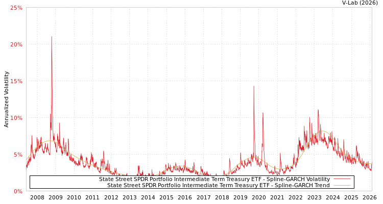 graph of State Street SPDR Portfolio Intermediate Term Treasury ETF SGARCH