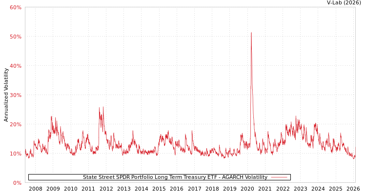 graph of State Street SPDR Portfolio Long Term Treasury ETF AGARCH