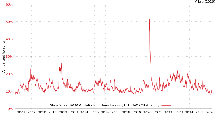 graph of State Street SPDR Portfolio Long Term Treasury ETF APARCH