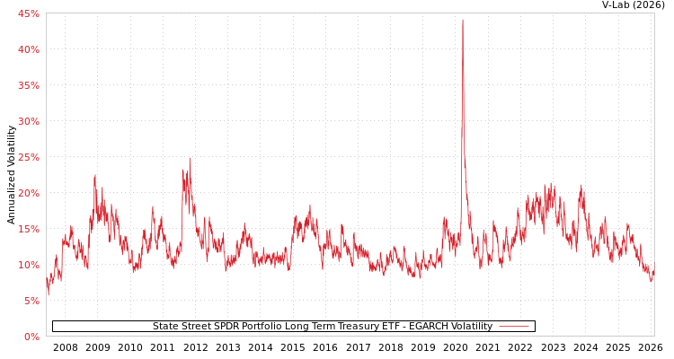 graph of State Street SPDR Portfolio Long Term Treasury ETF EGARCH