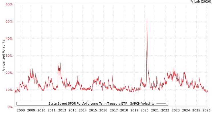 graph of State Street SPDR Portfolio Long Term Treasury ETF GARCH