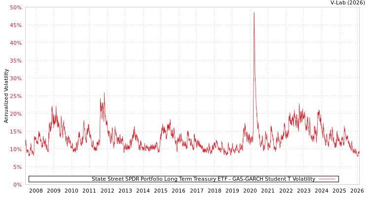 graph of State Street SPDR Portfolio Long Term Treasury ETF GAS-GARCH-T