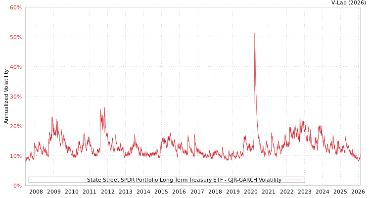 graph of State Street SPDR Portfolio Long Term Treasury ETF GJR-GARCH
