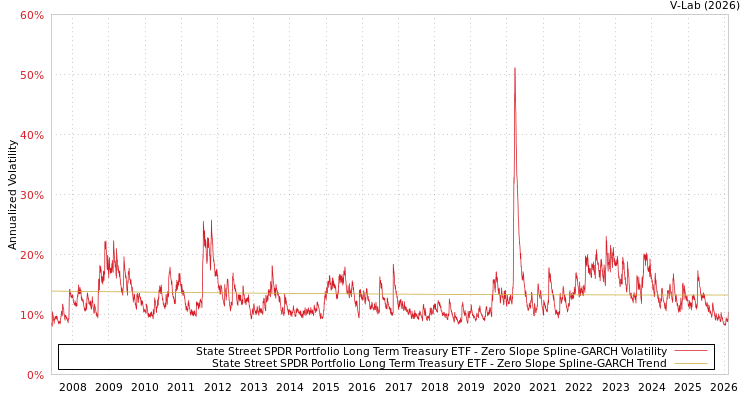 graph of State Street SPDR Portfolio Long Term Treasury ETF S0GARCH