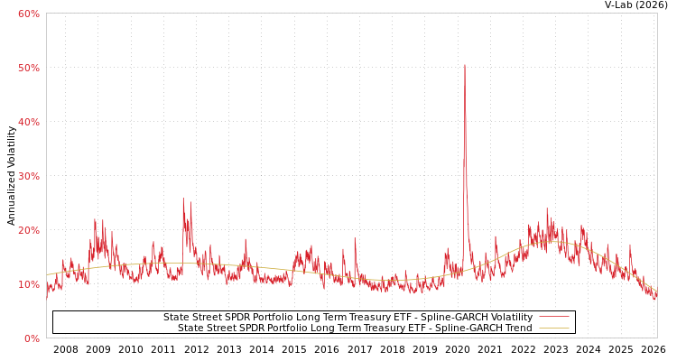 graph of State Street SPDR Portfolio Long Term Treasury ETF SGARCH