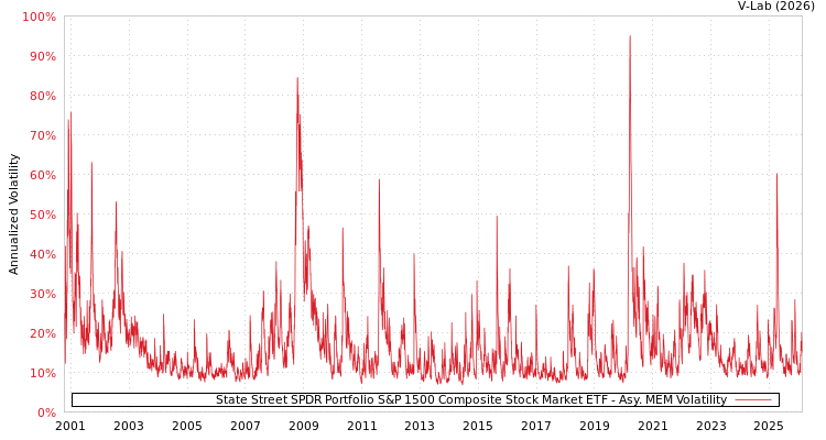 graph of State Street SPDR Portfolio S&P 1500 Composite Stock Market ETF AMEM