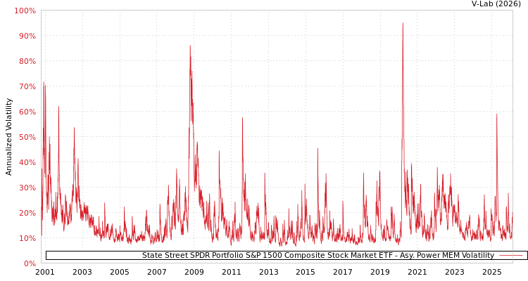 graph of State Street SPDR Portfolio S&P 1500 Composite Stock Market ETF APMEM