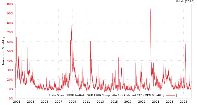 graph of State Street SPDR Portfolio S&P 1500 Composite Stock Market ETF MEM