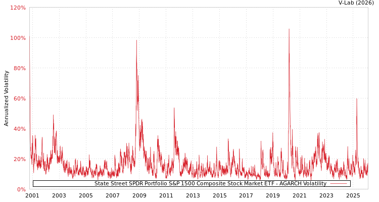 graph of State Street SPDR Portfolio S&P 1500 Composite Stock Market ETF AGARCH