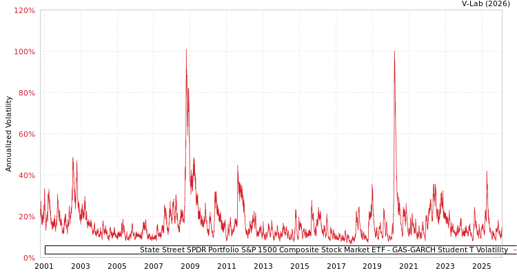 graph of State Street SPDR Portfolio S&P 1500 Composite Stock Market ETF GAS-GARCH-T