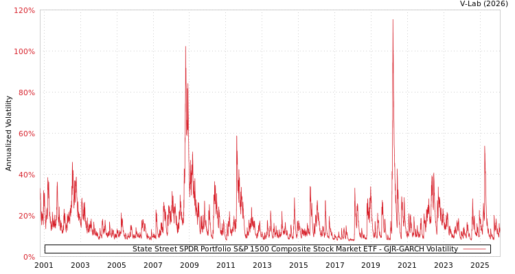 graph of State Street SPDR Portfolio S&P 1500 Composite Stock Market ETF GJR-GARCH