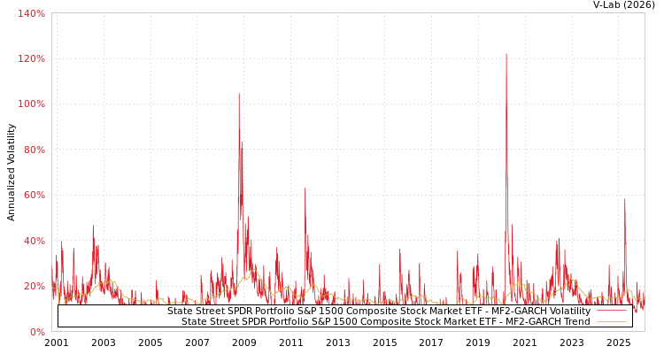 graph of State Street SPDR Portfolio S&P 1500 Composite Stock Market ETF MF2-GARCH