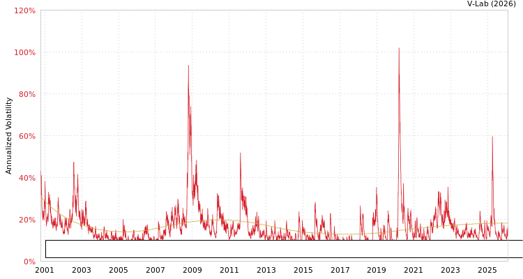 graph of State Street SPDR Portfolio S&P 1500 Composite Stock Market ETF S0GARCH