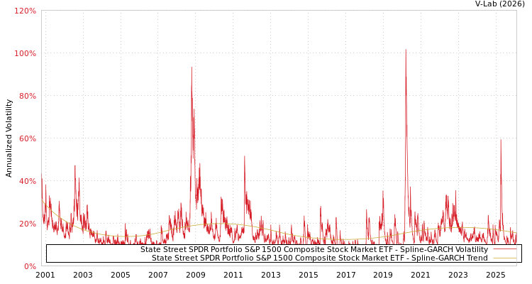 graph of State Street SPDR Portfolio S&P 1500 Composite Stock Market ETF SGARCH