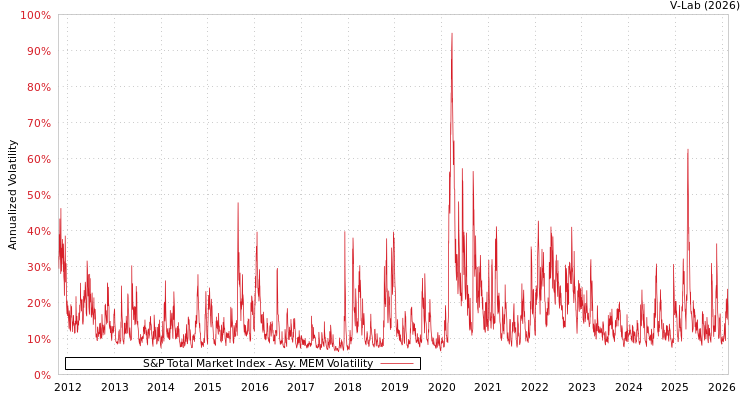 graph of S&P Total Market Index AMEM