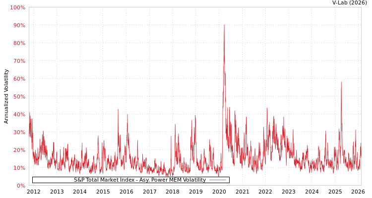 graph of S&P Total Market Index APMEM