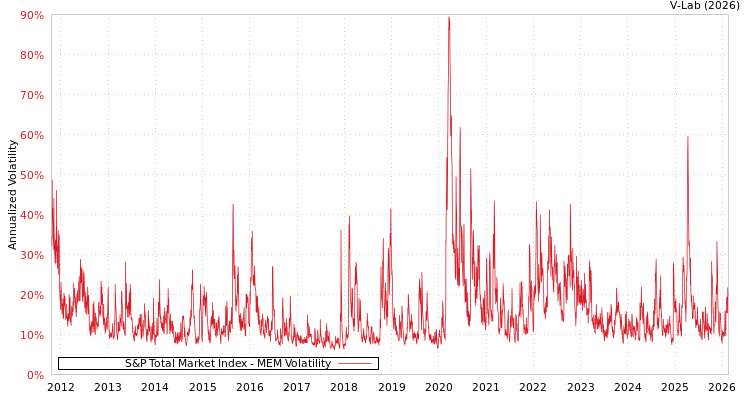 graph of S&P Total Market Index MEM