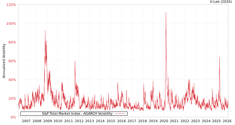 graph of S&P Total Market Index AGARCH