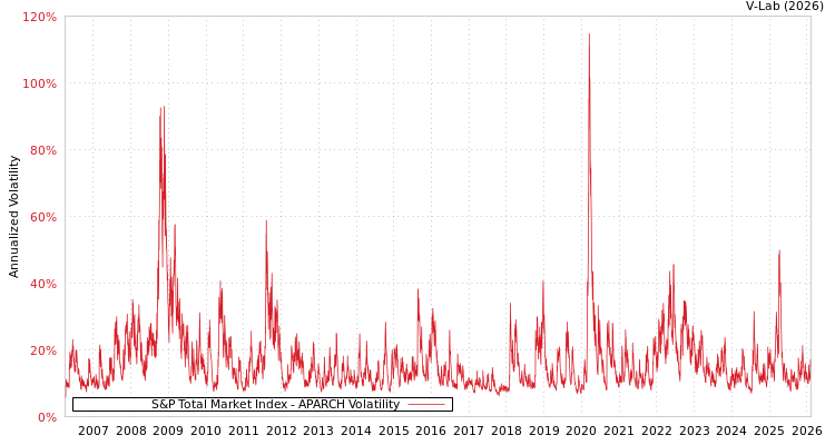 graph of S&P Total Market Index APARCH