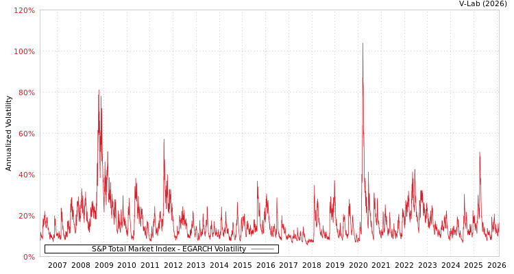 graph of S&P Total Market Index EGARCH