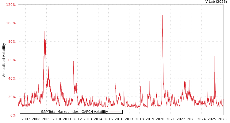 graph of S&P Total Market Index GARCH