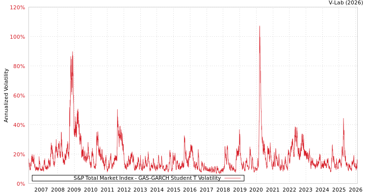 graph of S&P Total Market Index GAS-GARCH-T