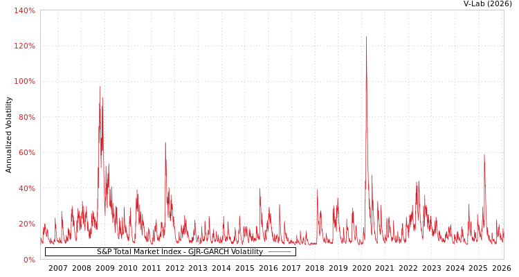 graph of S&P Total Market Index GJR-GARCH
