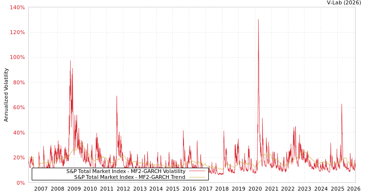 graph of S&P Total Market Index MF2-GARCH