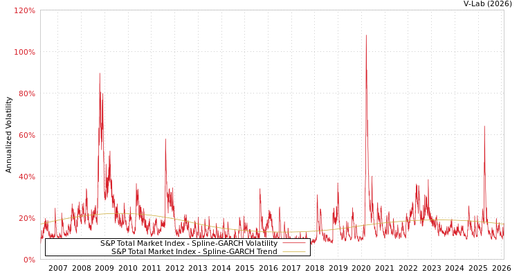 graph of S&P Total Market Index SGARCH