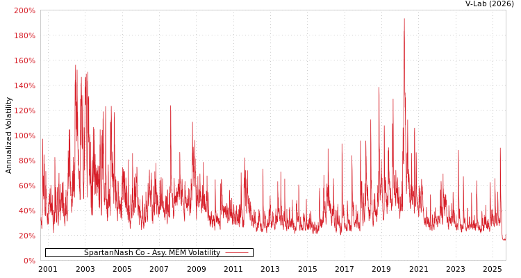 graph of SpartanNash Co AMEM