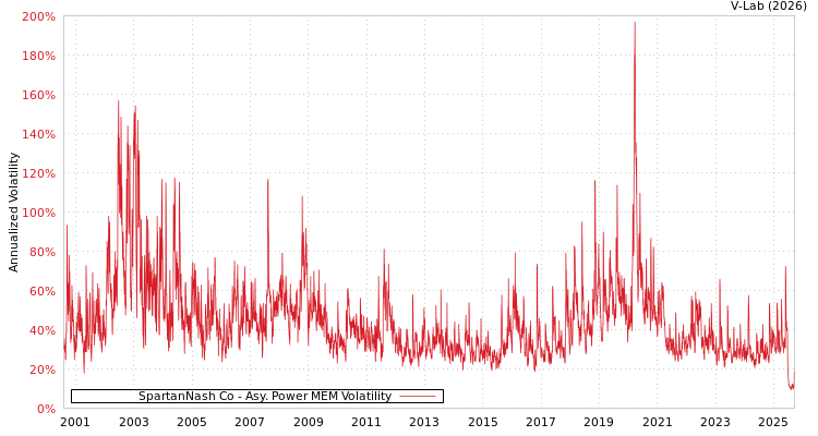 graph of SpartanNash Co APMEM