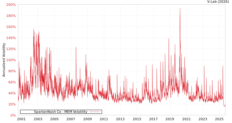 graph of SpartanNash Co MEM