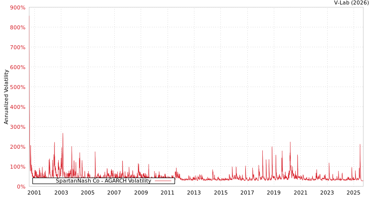 graph of SpartanNash Co AGARCH