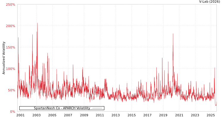 graph of SpartanNash Co APARCH