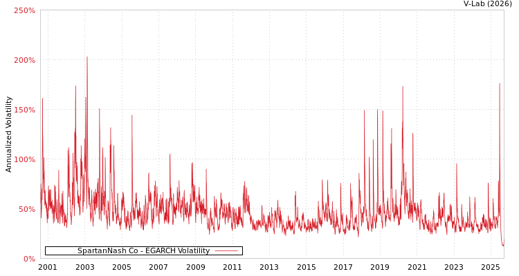 graph of SpartanNash Co EGARCH