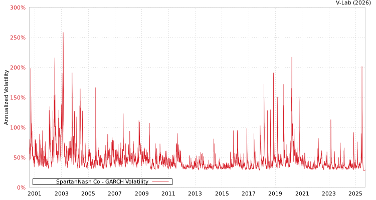 graph of SpartanNash Co GARCH