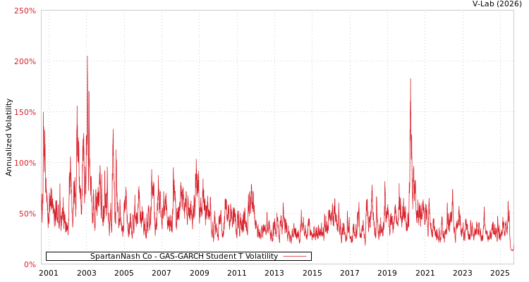 graph of SpartanNash Co GAS-GARCH-T