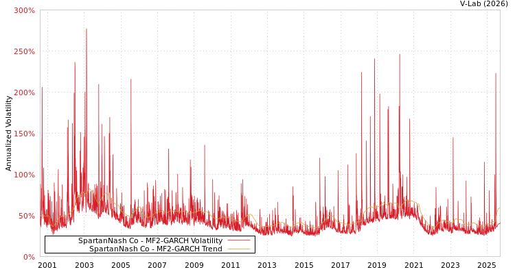graph of SpartanNash Co MF2-GARCH