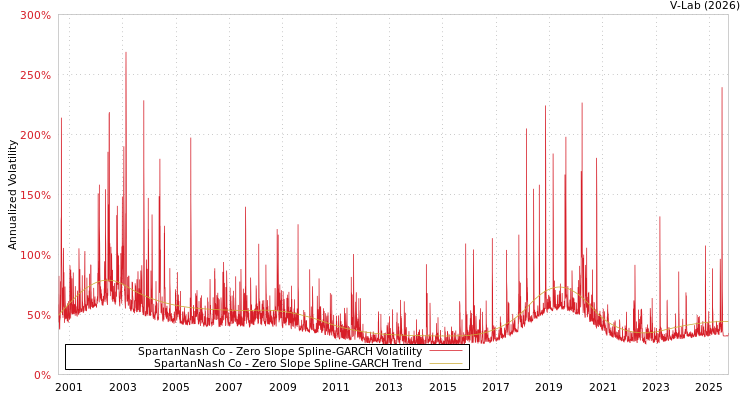 graph of SpartanNash Co S0GARCH