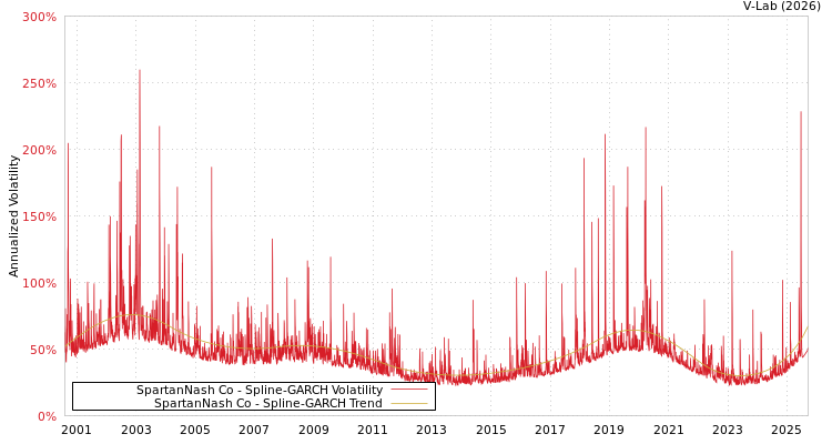 graph of SpartanNash Co SGARCH