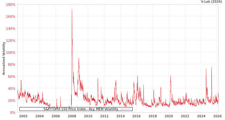 graph of S&P/TOPIX 150 Price Index AMEM