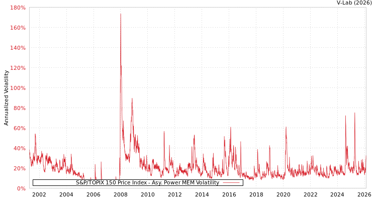 graph of S&P/TOPIX 150 Price Index APMEM
