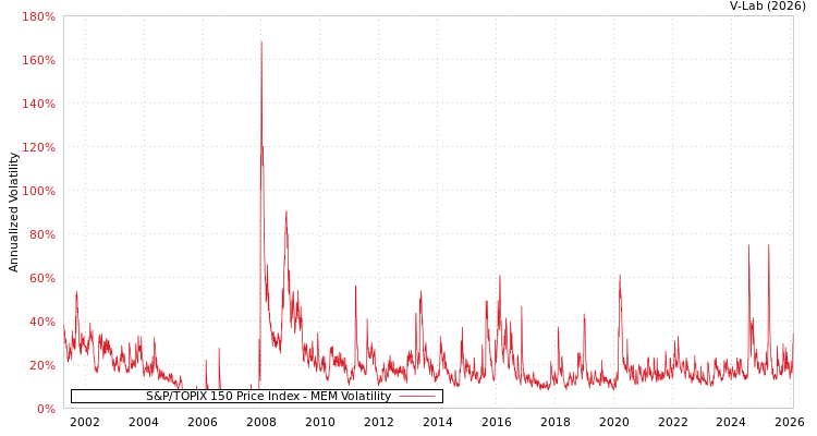 graph of S&P/TOPIX 150 Price Index MEM