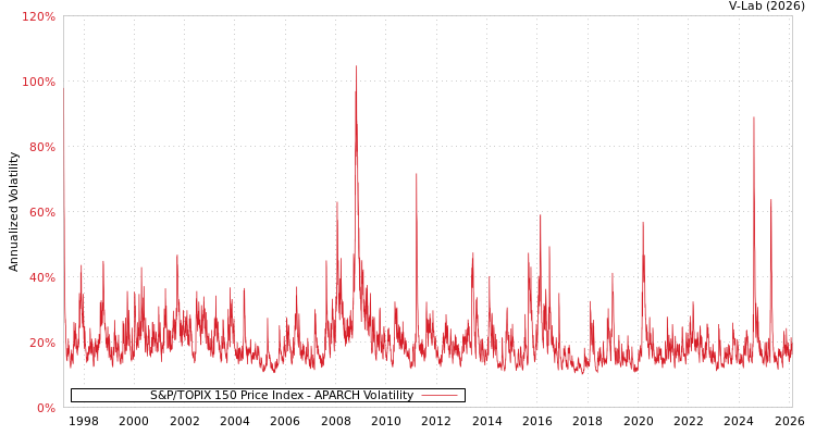graph of S&P/TOPIX 150 Price Index APARCH