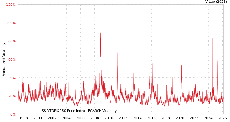 graph of S&P/TOPIX 150 Price Index EGARCH