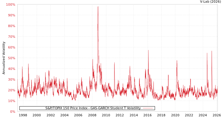 graph of S&P/TOPIX 150 Price Index GAS-GARCH-T