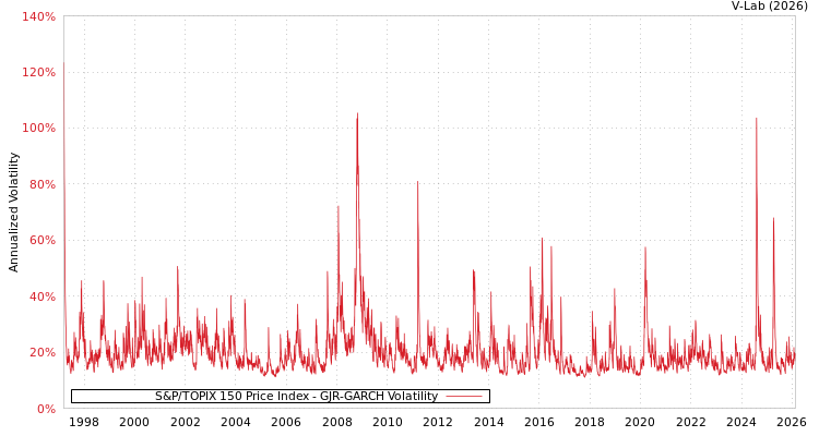 graph of S&P/TOPIX 150 Price Index GJR-GARCH